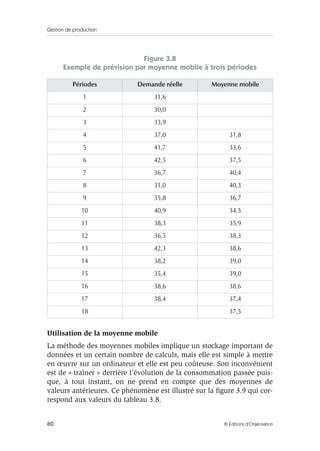 Gestion de production
80 © Éditions d’Organisation
Figure 3.8
Exemple de prévision par moyenne mobile à trois périodes
Utilisation de la moyenne mobile
La méthode des moyennes mobiles implique un stockage important de
données et un certain nombre de calculs, mais elle est simple à mettre
en œuvre sur un ordinateur et elle est peu coûteuse. Son inconvénient
est de « traîner » derrière l’évolution de la consommation passée puis-
que, à tout instant, on ne prend en compte que des moyennes de
valeurs antérieures. Ce phénomène est illustré sur la ﬁgure 3.9 qui cor-
respond aux valeurs du tableau 3.8.
Périodes Demande réelle Moyenne mobile
1 31,6
2 30,0
3 33,9
4 37,0 31,8
5 41,7 33,6
6 42,5 37,5
7 36,7 40,4
8 31,0 40,3
9 35,8 36,7
10 40,9 34,5
11 38,3 35,9
12 36,5 38,3
13 42,3 38,6
14 38,2 39,0
15 35,4 39,0
16 38,6 38,6
17 38,4 37,4
18 37,5
 