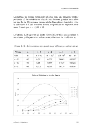 La prévision de la demande
83© Éditions d’Organisation
La méthode du lissage exponentiel effectue donc une moyenne mobile
pondérée où les coefﬁcients affectés aux données passées sont reliés
par une loi de décroissance exponentielle. En pratique, la relation entre
le coefﬁcient α et une moyenne mobile à N périodes est approximative-
ment donnée par α = 2/(N + 1).
Le tableau 3.10 rappelle les poids successifs attribués aux données et
fournit ces poids pour trois valeurs caractéristiques du coefﬁcient α.
Figure 3.10 – Décroissance des poids pour différentes valeurs de α
Période n n – 1 n – 2 n – 3 n – 4
Poids α α( 1 - α) α( 1 - α)2 α( 1 - α)3 α( 1 - α)4
α = 0,9 0,9 0,09 0,009 0,0009 0,00009
α = 0,3 0,3 0,21 0,147 0,1029 0,07203
α = 0,1 0,1 0,009 0,081 0,0729 0,06561
0,9
0
0,05
0,10
0,15
0,20
0,25
0,30
n
n - 2
n - 4
n - 3
n - 1
0,8 0,7 0,6 0,5 0,4 0,3 0,2 0,1 alpha
poids
Poids de l'historique en fonction d'alpha
 