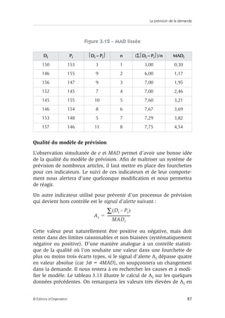 La prévision de la demande
87© Éditions d’Organisation
Figure 3.12 – MAD lissée
Qualité du modèle de prévision
L’observation simultanée de e et MAD permet d’avoir une bonne idée
de la qualité du modèle de prévision. Aﬁn de maîtriser un système de
prévision de nombreux articles, il faut mettre en place des fourchettes
pour ces indicateurs. Le suivi de ces indicateurs et de leur comporte-
ment nous alertera d’une quelconque modiﬁcation et nous permettra
de réagir.
Un autre indicateur utilisé pour prévenir d’un processus de prévision
qui devient hors contrôle est le signal d’alerte suivant :
Cette valeur peut naturellement être positive ou négative, mais doit
rester dans des limites raisonnables et non biaisées (systématiquement
négative ou positive). D’une manière analogue à un contrôle statisti-
que de la qualité où l’on souhaite une valeur dans une fourchette de
plus ou moins trois écarts types, si le signal d’alerte Ai dépasse quatre
en valeur absolue (car 3σ = 4MAD), on soupçonnera un changement
dans la demande. Il nous restera à en rechercher les causes et à modi-
ﬁer le modèle. Le tableau 3.13 illustre le calcul de Ai sur les quelques
données précédentes. On remarquera les valeurs très élevées de Ai en
Di Pi Di – Pi n (ΣDi – Pi)/n MADi
150 153 3 1 3,00 0,30
146 155 9 2 6,00 1,17
156 147 9 3 7,00 1,95
152 145 7 4 7,00 2,46
145 155 10 5 7,60 3,21
146 154 8 6 7,67 3,69
153 148 5 7 7,29 3,82
157 146 11 8 7,75 4,54
Ai
Di Pi–( )∑
MADi
---------------------------=
 