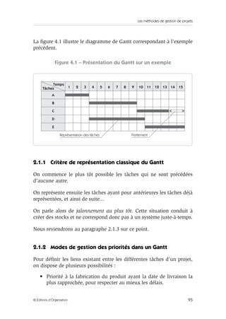 Les méthodes de gestion de projets
95© Éditions d’Organisation
La ﬁgure 4.1 illustre le diagramme de Gantt correspondant à l’exemple
précédent.
Figure 4.1 – Présentation du Gantt sur un exemple
2.1.1 Critère de représentation classique du Gantt
On commence le plus tôt possible les tâches qui ne sont précédées
d’aucune autre.
On représente ensuite les tâches ayant pour antérieures les tâches déjà
représentées, et ainsi de suite...
On parle alors de jalonnement au plus tôt. Cette situation conduit à
créer des stocks et ne correspond donc pas à un système juste-à-temps.
Nous reviendrons au paragraphe 2.1.3 sur ce point.
2.1.2 Modes de gestion des priorités dans un Gantt
Pour déﬁnir les liens existant entre les différentes tâches d’un projet,
on dispose de plusieurs possibilités :
• Priorité à la fabrication du produit ayant la date de livraison la
plus rapprochée, pour respecter au mieux les délais.
Temps
1
A
B
C
D
E
2 3 4 5 6 7 8 9 10 11 12 13 14 15Tâches
Représentation des tâches Flottement
 