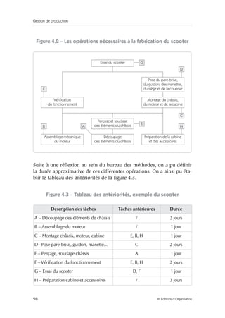 Gestion de production
98 © Éditions d’Organisation
Figure 4.2 – Les opérations nécessaires à la fabrication du scooter
Suite à une réﬂexion au sein du bureau des méthodes, on a pu déﬁnir
la durée approximative de ces différentes opérations. On a ainsi pu éta-
blir le tableau des antériorités de la ﬁgure 4.3.
Figure 4.3 – Tableau des antériorités, exemple du scooter
Description des tâches Tâches antérieures Durée
A – Découpage des éléments de châssis / 2 jours
B – Assemblage du moteur / 1 jour
C – Montage châssis, moteur, cabine E, B, H 1 jour
D– Pose pare-brise, guidon, manette... C 2 jours
E – Perçage, soudage châssis A 1 jour
F – Vériﬁcation du fonctionnement E, B, H 2 jours
G – Essai du scooter D, F 1 jour
H – Préparation cabine et accessoires / 3 jours
Assemblage mécanique
du moteur
Découpage
des éléments du châssis
Perçage et soudage
des éléments du châssis
Essai du scooter
Montage du châssis,
du moteur et de la cabine
Vérification
du fonctionnement
Pose du pare-brise,
du guidon, des manettes,
du siège et de la courroie
Préparation de la cabine
et des accessoires
F
B A
G
D
C
H
E
 