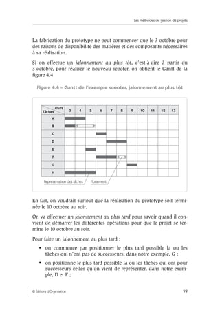 Les méthodes de gestion de projets
99© Éditions d’Organisation
La fabrication du prototype ne peut commencer que le 3 octobre pour
des raisons de disponibilité des matières et des composants nécessaires
à sa réalisation.
Si on effectue un jalonnement au plus tôt, c’est-à-dire à partir du
3 octobre, pour réaliser le nouveau scooter, on obtient le Gantt de la
ﬁgure 4.4.
Figure 4.4 – Gantt de l’exemple scooter, jalonnement au plus tôt
En fait, on voudrait surtout que la réalisation du prototype soit termi-
née le 10 octobre au soir.
On va effectuer un jalonnement au plus tard pour savoir quand il con-
vient de démarrer les différentes opérations pour que le projet se ter-
mine le 10 octobre au soir.
Pour faire un jalonnement au plus tard :
• on commence par positionner le plus tard possible la ou les
tâches qui n’ont pas de successeurs, dans notre exemple, G ;
• on positionne le plus tard possible la ou les tâches qui ont pour
successeurs celles qu’on vient de représenter, dans notre exem-
ple, D et F ;
Jours
A
B
C
D
E
F
G
H
3 4 5 6 7 8 9 10 11 12 13Tâches
Représentation des tâches Flottement
 
