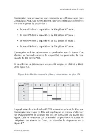 Les méthodes de gestion de projets
101© Éditions d’Organisation
L’entreprise vient de recevoir une commande de 400 pièces que nous
appellerons P001. Ces pièces doivent subir des opérations successives
sur quatre postes de production :
• le poste P1 dont la capacité est de 400 pièces à l’heure ;
• le poste P2 dont la capacité est de 200 pièces à l’heure ;
• le poste P3 dont la capacité est de 100 pièces à l’heure ;
• le poste P4 dont la capacité est de 200 pièces à l’heure.
L’entreprise souhaite ordonnancer sa production sous la forme d’un
Gantt et se demande combien de temps il lui faut pour traiter la com-
mande de 400 pièces P001.
Si on effectue un jalonnement au plus tôt simple, on obtient le Gantt
de la ﬁgure 4.6.
Figure 4.6 – Gantt commande pièces, jalonnement au plus tôt
La production de notre lot de 400 P001 se termine au bout de 9 heures.
L’entreprise trouve que ce délai est trop long et se propose d’effectuer
un chevauchement en coupant les lots de fabrication en quatre lots
égaux. Cela va se traduire par un transfert au poste suivant toutes les
100 pièces. Au niveau du Gantt, on obtiendra le diagramme de la
ﬁgure 4.7.
Heures
P1
P2
P3
P4
321 4 5 6 7 8 9 10 11Postes
 