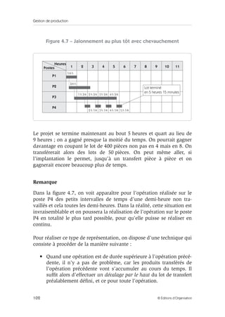 Gestion de production
102 © Éditions d’Organisation
Figure 4.7 – Jalonnement au plus tôt avec chevauchement
Le projet se termine maintenant au bout 5 heures et quart au lieu de
9 heures ; on a gagné presque la moitié du temps. On pourrait gagner
davantage en coupant le lot de 400 pièces non pas en 4 mais en 8. On
transférerait alors des lots de 50 pièces. On peut même aller, si
l’implantation le permet, jusqu’à un transfert pièce à pièce et on
gagnerait encore beaucoup plus de temps.
Remarque
Dans la ﬁgure 4.7, on voit apparaître pour l’opération réalisée sur le
poste P4 des petits intervalles de temps d’une demi-heure non tra-
vaillés et cela toutes les demi-heures. Dans la réalité, cette situation est
invraisemblable et on poussera la réalisation de l’opération sur le poste
P4 en totalité le plus tard possible, pour qu’elle puisse se réaliser en
continu.
Pour réaliser ce type de représentation, on dispose d’une technique qui
consiste à procéder de la manière suivante :
• Quand une opération est de durée supérieure à l’opération précé-
dente, il n’y a pas de problème, car les produits transférés de
l’opération précédente vont s’accumuler au cours du temps. Il
sufﬁt alors d’effectuer un décalage par le haut du lot de transfert
préalablement déﬁni, et ce pour toute l’opération.
Heures
P1
P2
P3
P4
321
1/4 h
3/4 h
1 h 3/4 2 h 3/4 3 h 3/4 4 h 3/4
2 h 1/4 3 h 1/4 4 h 1/4 5 h 1/4
4 5 6 7 8 9 10 11Postes
Lot terminé
en 5 heures 15 minutes
 