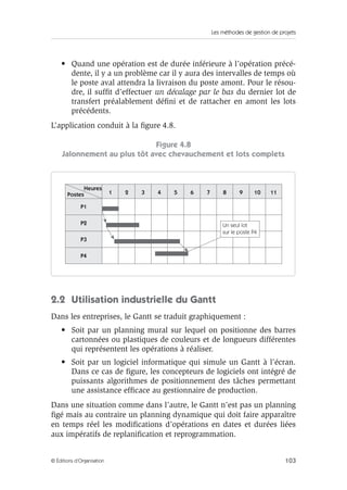 Les méthodes de gestion de projets
103© Éditions d’Organisation
• Quand une opération est de durée inférieure à l’opération précé-
dente, il y a un problème car il y aura des intervalles de temps où
le poste aval attendra la livraison du poste amont. Pour le résou-
dre, il sufﬁt d’effectuer un décalage par le bas du dernier lot de
transfert préalablement déﬁni et de rattacher en amont les lots
précédents.
L’application conduit à la ﬁgure 4.8.
Figure 4.8
Jalonnement au plus tôt avec chevauchement et lots complets
2.2 Utilisation industrielle du Gantt
Dans les entreprises, le Gantt se traduit graphiquement :
• Soit par un planning mural sur lequel on positionne des barres
cartonnées ou plastiques de couleurs et de longueurs différentes
qui représentent les opérations à réaliser.
• Soit par un logiciel informatique qui simule un Gantt à l’écran.
Dans ce cas de ﬁgure, les concepteurs de logiciels ont intégré de
puissants algorithmes de positionnement des tâches permettant
une assistance efﬁcace au gestionnaire de production.
Dans une situation comme dans l’autre, le Gantt n’est pas un planning
ﬁgé mais au contraire un planning dynamique qui doit faire apparaître
en temps réel les modiﬁcations d’opérations en dates et durées liées
aux impératifs de replaniﬁcation et reprogrammation.
Heures
P1
P2
P3
P4
321 4 5 6 7 8 9 10 11Postes
Un seul lot
sur le poste P4
 
