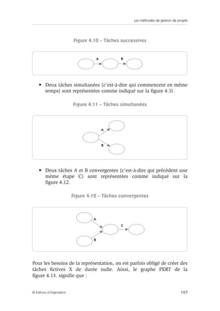 Les méthodes de gestion de projets
107© Éditions d’Organisation
Figure 4.10 – Tâches successives
• Deux tâches simultanées (c’est-à-dire qui commencent en même
temps) sont représentées comme indiqué sur la ﬁgure 4.11.
Figure 4.11 – Tâches simultanées
• Deux tâches A et B convergentes (c’est-à-dire qui précèdent une
même étape C) sont représentées comme indiqué sur la
ﬁgure 4.12.
Figure 4.12 – Tâches convergentes
Pour les besoins de la représentation, on est parfois obligé de créer des
tâches ﬁctives X de durée nulle. Ainsi, le graphe PERT de la
ﬁgure 4.13. signiﬁe que :
A B
A
B
A
C
B
 
