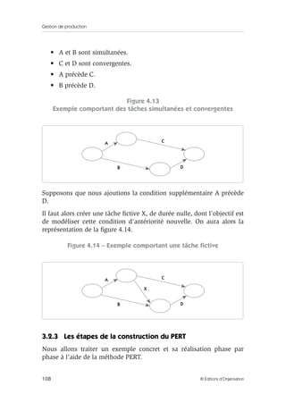 Gestion de production
108 © Éditions d’Organisation
• A et B sont simultanées.
• C et D sont convergentes.
• A précède C.
• B précède D.
Figure 4.13
Exemple comportant des tâches simultanées et convergentes
Supposons que nous ajoutions la condition supplémentaire A précède
D.
Il faut alors créer une tâche ﬁctive X, de durée nulle, dont l’objectif est
de modéliser cette condition d’antériorité nouvelle. On aura alors la
représentation de la ﬁgure 4.14.
Figure 4.14 – Exemple comportant une tâche ﬁctive
3.2.3 Les étapes de la construction du PERT
Nous allons traiter un exemple concret et sa réalisation phase par
phase à l’aide de la méthode PERT.
A
D
C
B
A
D
C
X
B
 