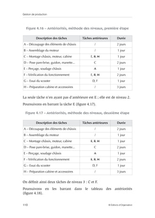 Gestion de production
110 © Éditions d’Organisation
Figure 4.16 – Antériorités, méthode des niveaux, première étape
La seule tâche n’en ayant pas d’antérieure est E ; elle est de niveau 2.
Poursuivons en barrant la tâche E (ﬁgure 4.17).
Figure 4.17 – Antériorités, méthode des niveaux, deuxième étape
On déﬁnit ainsi deux tâches de niveau 3 : C et F.
Poursuivons en les barrant dans le tableau des antériorités
(ﬁgure 4.18).
Description des tâches Tâches antérieures Durée
A – Découpage des éléments de châssis / 2 jours
B – Assemblage du moteur / 1 jour
C – Montage châssis, moteur, cabine E, B, H 1 jour
D – Pose pare-brise, guidon, manette... C 2 jours
E – Perçage, soudage châssis A 1 jour
F – Vériﬁcation du fonctionnement E, B, H 2 jours
G – Essai du scooter D, F 1 jour
H – Préparation cabine et accessoires / 3 jours
Description des tâches Tâches antérieures Durée
A – Découpage des éléments de châssis / 2 jours
B – Assemblage du moteur / 1 jour
C – Montage châssis, moteur, cabine E, B, H 1 jour
D – Pose pare-brise, guidon, manette... C 2 jours
E – Perçage, soudage châssis A 1 jour
F – Vériﬁcation du fonctionnement E, B, H 2 jours
G – Essai du scooter D, F 1 jour
H – Préparation cabine et accessoires / 3 jours
 