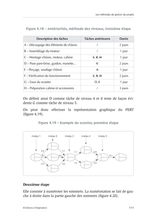 Les méthodes de gestion de projets
111© Éditions d’Organisation
Figure 4.18 – Antériorités, méthode des niveaux, troisième étape
On déﬁnit ainsi D comme tâche de niveau 4 et il reste de façon évi-
dente G comme tâche de niveau 5.
On peut donc effectuer la représentation graphique du PERT
(ﬁgure 4.19).
Figure 4.19 – Exemple du scooter, première étape
Deuxième étape
Elle consiste à numéroter les sommets. La numérotation se fait de gau-
che à droite dans la partie gauche des sommets (ﬁgure 4.20).
Description des tâches Tâches antérieures Durée
A – Découpage des éléments de châssis / 2 jours
B – Assemblage du moteur / 1 jour
C – Montage châssis, moteur, cabine E, B, H 1 jour
D – Pose pare-brise, guidon, manette... C 2 jours
E – Perçage, soudage châssis A 1 jour
F – Vériﬁcation du fonctionnement E, B, H 2 jours
G – Essai du scooter D, F 1 jour
H – Préparation cabine et accessoires / 3 jours
niveau 1
H:3 X:0
A:2 E:1
F:2 X:0
C:1 D:2
X:0 G:1B:1
niveau 2 niveau 3 niveau 4 niveau 5
 
