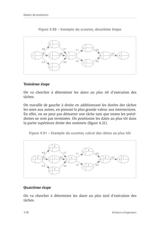 Gestion de production
112 © Éditions d’Organisation
Figure 4.20 – Exemple du scooter, deuxième étape
Troisième étape
On va chercher à déterminer les dates au plus tôt d’exécution des
tâches.
On travaille de gauche à droite en additionnant les durées des tâches
les unes aux autres, en prenant la plus grande valeur aux intersections.
En effet, on ne peut pas démarrer une tâche tant que toutes les précé-
dentes ne sont pas terminées. On positionne les dates au plus tôt dans
la partie supérieure droite des sommets (ﬁgure 4.21).
Figure 4.21 – Exemple du scooter, calcul des dates au plus tôt
Quatrième étape
On va chercher à déterminer les dates au plus tard d’exécution des
tâches.
H:3 X:0
A:2
1 3
2
4
5
7
6
8 9
E:1
F:2 X:0
C:1 D:2
X:0 G:1B:1
H:3 X:0
A:2
1 3
2
2
1 3
4
5
6 70
3
4
5
7
6
8 9
E:1
F:2 X:0
C:1 D:2
X:0 G:1B:1
 