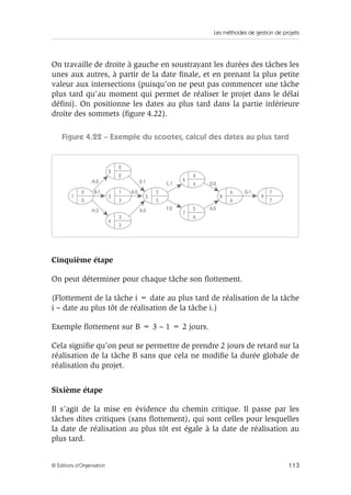 Les méthodes de gestion de projets
113© Éditions d’Organisation
On travaille de droite à gauche en soustrayant les durées des tâches les
unes aux autres, à partir de la date ﬁnale, et en prenant la plus petite
valeur aux intersections (puisqu’on ne peut pas commencer une tâche
plus tard qu’au moment qui permet de réaliser le projet dans le délai
déﬁni). On positionne les dates au plus tard dans la partie inférieure
droite des sommets (ﬁgure 4.22).
Figure 4.22 – Exemple du scooter, calcul des dates au plus tard
Cinquième étape
On peut déterminer pour chaque tâche son ﬂottement.
(Flottement de la tâche i = date au plus tard de réalisation de la tâche
i – date au plus tôt de réalisation de la tâche i.)
Exemple ﬂottement sur B = 3 – 1 = 2 jours.
Cela signiﬁe qu’on peut se permettre de prendre 2 jours de retard sur la
réalisation de la tâche B sans que cela ne modiﬁe la durée globale de
réalisation du projet.
Sixième étape
Il s’agit de la mise en évidence du chemin critique. Il passe par les
tâches dites critiques (sans ﬂottement), qui sont celles pour lesquelles
la date de réalisation au plus tôt est égale à la date de réalisation au
plus tard.
H:3 X:0
A:2
1 3
2
2
2
1
3
3
3 6 7
4
4
5
6
6 70
0
3
3
4
5
7
6
8 9
E:1
F:2 X:0
C:1 D:2
X:0 G:1B:1
 