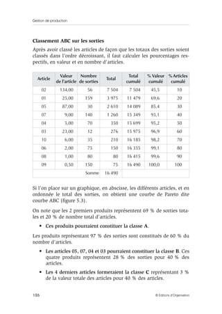Gestion de production
126 © Éditions d’Organisation
Classement ABC sur les sorties
Après avoir classé les articles de façon que les totaux des sorties soient
classés dans l’ordre décroissant, il faut calculer les pourcentages res-
pectifs, en valeur et en nombre d’articles.
Si l’on place sur un graphique, en abscisse, les différents articles, et en
ordonnée le total des sorties, on obtient une courbe de Pareto dite
courbe ABC (ﬁgure 5.3).
On note que les 2 premiers produits représentent 69 % de sorties tota-
les et 20 % de nombre total d’articles.
• Ces produits pourraient constituer la classe A.
Les produits représentant 97 % des sorties sont constitués de 60 % du
nombre d’articles.
• Les articles 05, 07, 04 et 03 pourraient constituer la classe B. Ces
quatre produits représentent 28 % des sorties pour 40 % des
articles.
• Les 4 derniers articles formeraient la classe C représentant 3 %
de la valeur totale des articles pour 40 % des articles.
Article
Valeur
de l’article
Nombre
de sorties
Total
Total
cumulé
% Valeur
cumulé
% Articles
cumulé
02 134,00 56 7 504 7 504 45,5 10
01 25,00 159 3 975 11 479 69,6 20
05 87,00 30 2 610 14 089 85,4 30
07 9,00 140 1 260 15 349 93,1 40
04 5,00 70 350 15 699 95,2 50
03 23,00 12 276 15 975 96,9 60
10 6,00 35 210 16 185 98,2 70
06 2,00 75 150 16 335 99,1 80
08 1,00 80 80 16 415 99,6 90
09 0,50 150 75 16 490 100,0 100
Somme 16 490
 
