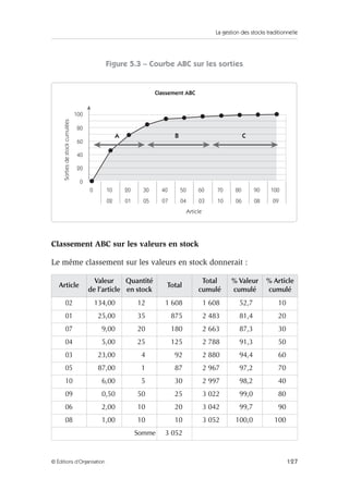 La gestion des stocks traditionnelle
127© Éditions d’Organisation
Figure 5.3 – Courbe ABC sur les sorties
Classement ABC sur les valeurs en stock
Le même classement sur les valeurs en stock donnerait :
Article
Valeur
de l’article
Quantité
en stock
Total
Total
cumulé
% Valeur
cumulé
% Article
cumulé
02 134,00 12 1 608 1 608 52,7 10
01 25,00 35 875 2 483 81,4 20
07 9,00 20 180 2 663 87,3 30
04 5,00 25 125 2 788 91,3 50
03 23,00 4 92 2 880 94,4 60
05 87,00 1 87 2 967 97,2 70
10 6,00 5 30 2 997 98,2 40
09 0,50 50 25 3 022 99,0 80
06 2,00 10 20 3 042 99,7 90
08 1,00 10 10 3 052 100,0 100
Somme 3 052
Article
Classement ABC
Sortiesdestockcumulées
0
20
40
60
80
100
0 10 20 30 40 50 60 70 80 90 100
02 01 05 07 04 03 10 06 08 09
A B C
 