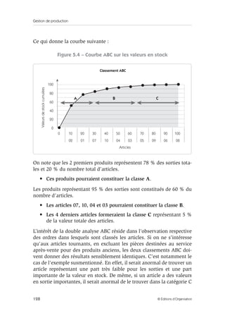 Gestion de production
128 © Éditions d’Organisation
Ce qui donne la courbe suivante :
Figure 5.4 – Courbe ABC sur les valeurs en stock
On note que les 2 premiers produits représentent 78 % des sorties tota-
les et 20 % du nombre total d’articles.
• Ces produits pourraient constituer la classe A.
Les produits représentant 95 % des sorties sont constitués de 60 % du
nombre d’articles.
• Les articles 07, 10, 04 et 03 pourraient constituer la classe B.
• Les 4 derniers articles formeraient la classe C représentant 5 %
de la valeur totale des articles.
L’intérêt de la double analyse ABC réside dans l’observation respective
des ordres dans lesquels sont classés les articles. Si on ne s’intéresse
qu’aux articles tournants, en excluant les pièces destinées au service
après-vente pour des produits anciens, les deux classements ABC doi-
vent donner des résultats sensiblement identiques. C’est notamment le
cas de l’exemple susmentionné. En effet, il serait anormal de trouver un
article représentant une part très faible pour les sorties et une part
importante de la valeur en stock. De même, si un article a des valeurs
en sortie importantes, il serait anormal de le trouver dans la catégorie C
Articles
Classement ABC
Valeursdestockcumulées
0
20
40
60
80
100
0 10 20 30 40 50 60 70 80 90 100
02 01 07 10 04 03 05 09 06 08
A B C
 