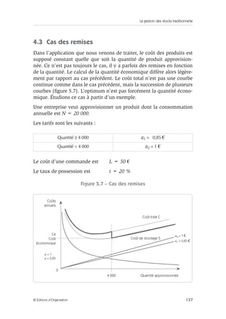 La gestion des stocks traditionnelle
137© Éditions d’Organisation
4.3 Cas des remises
Dans l’application que nous venons de traiter, le coût des produits est
supposé constant quelle que soit la quantité de produit approvision-
née. Ce n’est pas toujours le cas, il y a parfois des remises en fonction
de la quantité. Le calcul de la quantité économique diffère alors légère-
ment par rapport au cas précédent. Le coût total n’est pas une courbe
continue comme dans le cas précédent, mais la succession de plusieurs
courbes (ﬁgure 5.7). L’optimum n’est pas forcément la quantité écono-
mique. Étudions ce cas à partir d’un exemple.
Une entreprise veut approvisionner un produit dont la consommation
annuelle est N = 20 000.
Les tarifs sont les suivants :
Le coût d’une commande est L = 50 €
Le taux de possession est t = 20 %
Figure 5.7 – Cas des remises
Quantité ≥ 4 000 a1 = 0,85 €
Quantité < 4 000 a2 = 1 €
Coûts
annuels
Ce
Coût
économique
0
4 000 Quantité approvisionnée
Coût total C
Coût de stockage S
a = 1
a = 0,85
a2 = 1 €
a1 = 0,85 €
 