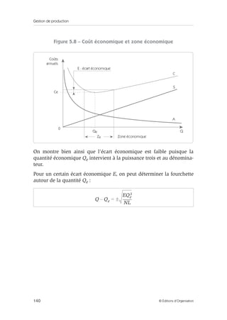 Gestion de production
140 © Éditions d’Organisation
Figure 5.8 – Coût économique et zone économique
On montre bien ainsi que l’écart économique est faible puisque la
quantité économique Qe intervient à la puissance trois et au dénomina-
teur.
Pour un certain écart économique E, on peut déterminer la fourchette
autour de la quantité Qe :
Coûts
annuels
Ce
0
Qe
Ze
Q
C
S
A
Zone économique
E : écart économique
Q Qe
EQe
3
NL
----------±=–
 
