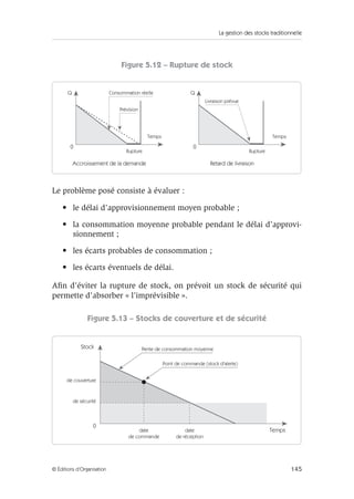 La gestion des stocks traditionnelle
145© Éditions d’Organisation
Figure 5.12 – Rupture de stock
Le problème posé consiste à évaluer :
• le délai d’approvisionnement moyen probable ;
• la consommation moyenne probable pendant le délai d’approvi-
sionnement ;
• les écarts probables de consommation ;
• les écarts éventuels de délai.
Aﬁn d’éviter la rupture de stock, on prévoit un stock de sécurité qui
permette d’absorber « l’imprévisible ».
Figure 5.13 – Stocks de couverture et de sécurité
Rupture Rupture
0 0
Q Q
Accroissement de la demande Retard de livraison
TempsTemps
Consommation réelle
Prévision
Livraison prévue
date
de commande
Pente de consommation moyenne
Point de commande (stock d'alerte)
date
de réception
Stock
de couverture
de sécurité
0
Temps
 