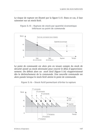 La gestion des stocks traditionnelle
147© Éditions d’Organisation
Le risque de rupture est illustré par la ﬁgure 5.15. Dans ce cas, il faut
raisonner sur un stock ﬁctif.
Figure 5.15 – Rupture de stock par quantité économique
inférieure au point de commande
Le point de commande est alors pris en tenant compte du stock de
sécurité ajouté au stock nécessaire pour couvrir le délai d’approvision-
nement. On déﬁnit alors un stock ﬁctif (ﬁgure 5.16) réapprovisionné
dès le déclenchement de la commande. Une nouvelle commande est
alors passée lorsque le stock ﬁctif atteint le point de commande.
Figure 5.16 – Stock ﬁctif permettant d’éviter la rupture
Date
de commande
Quantité économique
Point de commande (stock d'alerte)
Date
de réception
Rupture
Stock
PC
SS
0
Temps
Quantité
économique
Stock
fictif
1re commande
2e commande
3e commande
1re réception
2e réception
3e réception
Stock
PC
SS
0
Temps
 