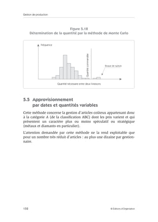 Gestion de production
152 © Éditions d’Organisation
Figure 5.18
Détermination de la quantité par la méthode de Monte Carlo
5.5 Approvisionnement
par dates et quantités variables
Cette méthode concerne la gestion d’articles coûteux appartenant donc
à la catégorie A (de la classiﬁcation ABC) dont les prix varient et qui
présentent un caractère plus ou moins spéculatif ou stratégique
(métaux et diamants en particulier).
L’attention demandée par cette méthode ne la rend exploitable que
pour un nombre très réduit d’articles : au plus une dizaine par gestion-
naire.
Quantité nécessaire entre deux livraisons
Quantitécommandée
Fréquence
Risque de rupture
 