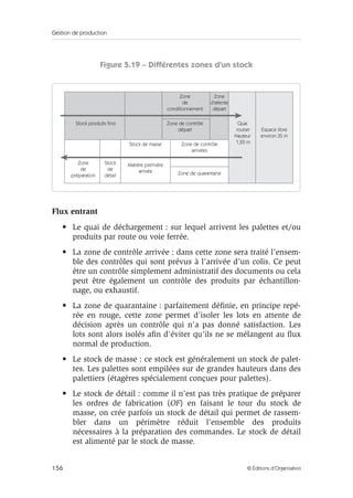 Gestion de production
156 © Éditions d’Organisation
Figure 5.19 – Différentes zones d’un stock
Flux entrant
• Le quai de déchargement : sur lequel arrivent les palettes et/ou
produits par route ou voie ferrée.
• La zone de contrôle arrivée : dans cette zone sera traité l’ensem-
ble des contrôles qui sont prévus à l’arrivée d’un colis. Ce peut
être un contrôle simplement administratif des documents ou cela
peut être également un contrôle des produits par échantillon-
nage, ou exhaustif.
• La zone de quarantaine : parfaitement déﬁnie, en principe repé-
rée en rouge, cette zone permet d’isoler les lots en attente de
décision après un contrôle qui n’a pas donné satisfaction. Les
lots sont alors isolés aﬁn d’éviter qu’ils ne se mélangent au ﬂux
normal de production.
• Le stock de masse : ce stock est généralement un stock de palet-
tes. Les palettes sont empilées sur de grandes hauteurs dans des
palettiers (étagères spécialement conçues pour palettes).
• Le stock de détail : comme il n’est pas très pratique de préparer
les ordres de fabrication (OF) en faisant le tour du stock de
masse, on crée parfois un stock de détail qui permet de rassem-
bler dans un périmètre réduit l’ensemble des produits
nécessaires à la préparation des commandes. Le stock de détail
est alimenté par le stock de masse.
Stock produits finis
Zone
de
préparation
Stock
de
détail
Stock de masse
Quai
routier
Hauteur
1,20 m
Espace libre
environ 35 m
Matière première
arrivée
Zone
de
conditionnement
Zone
d'attente
départ
Zone de contrôle
départ
Zone de contrôle
arrivées
Zone de quarantaine
 