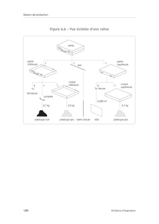 Gestion de production
182 © Éditions d’Organisation
Figure 6.6 – Vue éclatée d’une valise
fermeture
poignée
partie
inférieure
coque
inférieure
axe
1
2 1
0,1 kg 0,9 kg 0,7 kg
1 2
0,002 m2
1
1 1
ferrure
valise
partie
supérieure
coque
supérieure
plastique grisplastique grisplastique noir tôlebarre d'acier
 