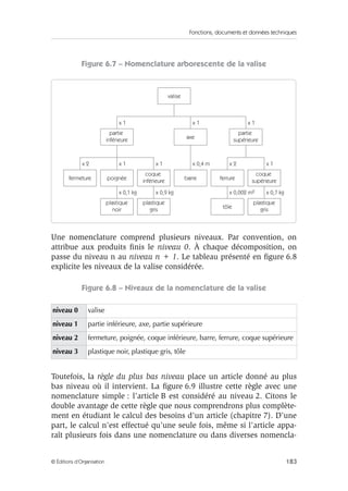 Fonctions, documents et données techniques
183© Éditions d’Organisation
Figure 6.7 – Nomenclature arborescente de la valise
Une nomenclature comprend plusieurs niveaux. Par convention, on
attribue aux produits ﬁnis le niveau 0. À chaque décomposition, on
passe du niveau n au niveau n + 1. Le tableau présenté en ﬁgure 6.8
explicite les niveaux de la valise considérée.
Figure 6.8 – Niveaux de la nomenclature de la valise
Toutefois, la règle du plus bas niveau place un article donné au plus
bas niveau où il intervient. La ﬁgure 6.9 illustre cette règle avec une
nomenclature simple : l’article B est considéré au niveau 2. Citons le
double avantage de cette règle que nous comprendrons plus complète-
ment en étudiant le calcul des besoins d’un article (chapitre 7). D’une
part, le calcul n’est effectué qu’une seule fois, même si l’article appa-
raît plusieurs fois dans une nomenclature ou dans diverses nomencla-
niveau 0 valise
niveau 1 partie inférieure, axe, partie supérieure
niveau 2 fermeture, poignée, coque inférieure, barre, ferrure, coque supérieure
niveau 3 plastique noir, plastique gris, tôle
fermeture
valise
poignée
coque
inférieure
plastique
noir
plastique
gris
barre ferrure
coque
supérieure
partie
supérieure
partie
inférieure axe
tôle
plastique
gris
x 0,1 kg x 0,9 kg x 0,7 kgx 0,002 m2
x 1
x 2 x 1 x 1 x 1
x 1 x 1
x 2x 0,4 m
 
