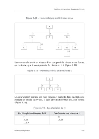 Fonctions, documents et données techniques
185© Éditions d’Organisation
Figure 6.10 – Nomenclature multiniveaux de A
Une nomenclature à un niveau d’un composé de niveau n ne donne,
au contraire, que les composants du niveau n + 1 (ﬁgure 6.11).
Figure 6.11 – Nomenclature à un niveau de D
Le cas d’emploi, comme son nom l’indique, explicite dans quel(s) com-
posé(s) un article intervient. Il peut être multiniveaux ou à un niveau
(ﬁgure 6.12).
Figure 6.12 – Cas d’emploi de H
Cas d’emploi multiniveaux de H Cas d’emploi à un niveau de H
H
.1..D
....2..A
H
..1..D
A
C D
G HF
I
B
EC
1 0,5 1 1
0,3
1
11 2
D
G HF
1 1 1
 