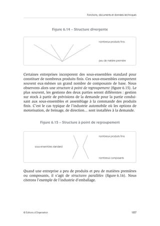 Fonctions, documents et données techniques
187© Éditions d’Organisation
Figure 6.14 – Structure divergente
Certaines entreprises incorporent des sous-ensembles standard pour
constituer de nombreux produits ﬁnis. Ces sous-ensembles comportent
souvent eux-mêmes un grand nombre de composants de base. Nous
observons alors une structure à point de regroupement (ﬁgure 6.15). Le
plus souvent, les gestions des deux parties seront différentes : gestion
sur stock à partir de prévisions de la demande pour la partie condui-
sant aux sous-ensembles et assemblage à la commande des produits
ﬁnis. C’est le cas typique de l’industrie automobile où les options de
motorisation, de freinage, de direction... sont installées à la demande.
Figure 6.15 – Structure à point de regroupement
Quand une entreprise a peu de produits et peu de matières premières
ou composants, il s’agit de structures parallèles (ﬁgure 6.16). Nous
citerons l’exemple de l’industrie d’emballage.
nombreux produits finis
peu de matière première
nombreux produits finis
nombreux composants
sous-ensembles standard
 