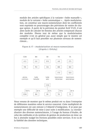 Fonctions, documents et données techniques
189© Éditions d’Organisation
module des articles spéciﬁques à la variante « boîte manuelle »,
module de la variante « boîte automatique »... Après modularisa-
tion, on constitue une macro-nomenclature dont les coefﬁcients
sont exprimés en pourcentages des prévisions de ventes de cha-
que option. À partir de la prévision du produit ﬁctif V125, il est
alors facile de calculer les besoins des articles composant chacun
des modules. Disons tout de même que la modularisation
complète n’est en général pas aussi simple que le montre cet
exemple et qu’il faut procéder sur plusieurs niveaux de nomen-
clature...
Figure 6.17 – Modularisation et macro-nomenclature
(d’après J. Orlicky)
Nous venons de montrer que le même produit est vu dans l’entreprise
de différentes manières selon le service concerné. Cette multiplicité de
nomenclatures est une entrave à l’objectif d’intégration. Il se pose par
exemple une difﬁculté de mise à jour suite à modiﬁcation. La standar-
disation des diverses nomenclatures, à l’usage du bureau d’études, de
celui des méthodes et du système de gestion de production est donc un
but à atteindre malgré les frictions possibles entre services. Il en va de
la ﬁabilité des données techniques.
A13 C41 D12
V125
L40 Z75
COM BM BA TM TA
COM BM BA TM TA
articles
communs
boîte
manuelle
boîte
auto
transmission
mécanique
transmission
automatique
F28 P24 S36 B88 B62
E10 G53
100 % 65 % 35 % 75 % 25 %
 