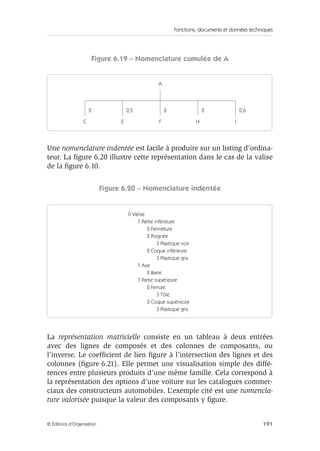 Fonctions, documents et données techniques
191© Éditions d’Organisation
Figure 6.19 – Nomenclature cumulée de A
Une nomenclature indentée est facile à produire sur un listing d’ordina-
teur. La ﬁgure 6.20 illustre cette représentation dans le cas de la valise
de la ﬁgure 6.10.
Figure 6.20 – Nomenclature indentée
La représentation matricielle consiste en un tableau à deux entrées
avec des lignes de composés et des colonnes de composants, ou
l’inverse. Le coefﬁcient de lien ﬁgure à l’intersection des lignes et des
colonnes (ﬁgure 6.21). Elle permet une visualisation simple des diffé-
rences entre plusieurs produits d’une même famille. Cela correspond à
la représentation des options d’une voiture sur les catalogues commer-
ciaux des constructeurs automobiles. L’exemple cité est une nomencla-
ture valorisée puisque la valeur des composants y ﬁgure.
A
C E F H I
2 0,5 2 2 0,6
0 Valise
1 Partie inférieure
2 Fermeture
2 Poignée
3 Plastique noir
2 Coque inférieure
3 Plastique gris
1 Axe
2 Barre
1 Partie supérieure
2 Ferrure
3 Tôle
2 Coque supérieure
3 Plastique gris
 
