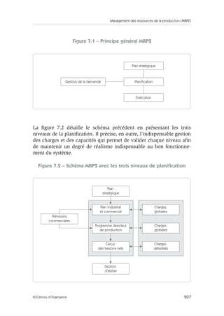 Management des ressources de la production (MRP2)
207© Éditions d’Organisation
Figure 7.1 – Principe général MRP2
La ﬁgure 7.2 détaille le schéma précédent en présentant les trois
niveaux de la planiﬁcation. Il précise, en outre, l’indispensable gestion
des charges et des capacités qui permet de valider chaque niveau aﬁn
de maintenir un degré de réalisme indispensable au bon fonctionne-
ment du système.
Figure 7.2 – Schéma MRP2 avec les trois niveaux de planiﬁcation
Gestion de la demande Planification
Plan stratégique
Exécution
Plan industriel
et commercial
Prévisions
commerciales
Programme directeur
de production
Calcul
des besoins nets
Charges
globales
Charges
globales
Charges
détaillées
Gestion
d'atelier
Plan
stratégique
 