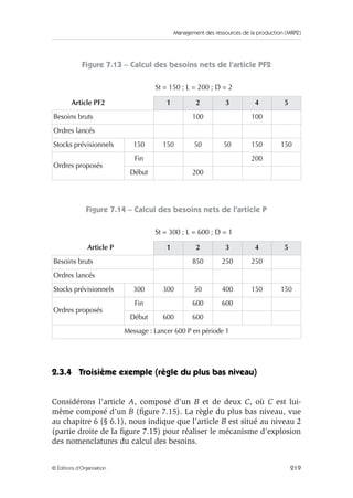 Management des ressources de la production (MRP2)
219© Éditions d’Organisation
Figure 7.13 – Calcul des besoins nets de l’article PF2
Figure 7.14 – Calcul des besoins nets de l’article P
2.3.4 Troisième exemple (règle du plus bas niveau)
Considérons l’article A, composé d’un B et de deux C, où C est lui-
même composé d’un B (ﬁgure 7.15). La règle du plus bas niveau, vue
au chapitre 6 (§ 6.1), nous indique que l’article B est situé au niveau 2
(partie droite de la ﬁgure 7.15) pour réaliser le mécanisme d’explosion
des nomenclatures du calcul des besoins.
St = 150 ; L = 200 ; D = 2
Article PF2 1 2 3 4 5
Besoins bruts 100 100
Ordres lancés
Stocks prévisionnels 150 150 50 50 150 150
Ordres proposés
Fin 200
Début 200
St = 300 ; L = 600 ; D = 1
Article P 1 2 3 4 5
Besoins bruts 850 250 250
Ordres lancés
Stocks prévisionnels 300 300 50 400 150 150
Ordres proposés
Fin 600 600
Début 600 600
Message : Lancer 600 P en période 1
 