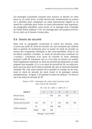 Management des ressources de la production (MRP2)
223© Éditions d’Organisation
Les messages d’anomalie courants sont Avancer ou Reculer un ordre
lancé ou un ordre ferme. L’ordre devrait être réordonnancé en avance
de n périodes pour compenser un stock prévisionnel négatif ou en
retard de n périodes pour éviter un stock prévisionnel trop important.
Au paragraphe précédent, nous avons vu ce message dans l’exemple
de l’ordre ferme (tableau 7.19). Un message plus rare propose d’Annu-
ler un ordre car le besoin n’existe plus.
2.6 Stocks de sécurité
Dans tout le paragraphe concernant le calcul des besoins, nous
n’avons pas parlé de stock de sécurité, car une entreprise qui maîtrise
bien sa gestion de production peut se passer de stock de sécurité au
niveau des composants fabriqués et des sous-ensembles. Dans le cas
de rebuts variables, toutefois, un stock de sécurité peut constituer un
« coussin ». L’existence d’un stock de sécurité se traite aisément
puisqu’il sufﬁt de remarquer que ce n’est plus un besoin net positif,
mais simplement supérieur au stock de sécurité qui déclenche un ordre
proposé (par exemple, s’il y a un stock de sécurité de 50, un ordre pro-
posé aura une date de ﬁn dans la période dès que le stock prévisionnel
atteindra 50). Une autre manière de le prendre en compte est de sous-
traire le stock de sécurité du stock initial et de pratiquer comme
précédemment : la ﬁgure 7.20 reprend le calcul du tableau 7.14 dans le
cas d’un stock de sécurité de 50.
Figure 7.20 – Exemple de calcul des besoins nets
avec stock de sécurité
SS = 50 ; St = 300 ; L = 600 ; D = 1
Article P 1 2 3 4 5
Besoins bruts 850 250 250
Ordres lancés
Stocks prévisionnels 250 250 0 350 100 100
Ordres proposés
Fin 600 600
Début 600 600
Message : Lancer 600 P
 