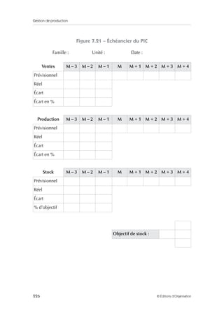 Gestion de production
226 © Éditions d’Organisation
Figure 7.21 – Échéancier du PIC
Famille : Unité : Date :
Ventes M – 3 M – 2 M – 1 M M + 1 M + 2 M + 3 M + 4
Prévisionnel
Réel
Écart
Écart en %
Production M – 3 M – 2 M – 1 M M + 1 M + 2 M + 3 M + 4
Prévisionnel
Réel
Écart
Écart en %
Stock M – 3 M – 2 M – 1 M M + 1 M + 2 M + 3 M + 4
Prévisionnel
Réel
Écart
% d’objectif
Objectif de stock :
 