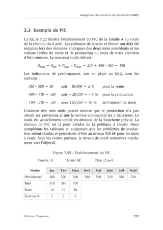Management des ressources de la production (MRP2)
227© Éditions d’Organisation
3.3 Exemple de PIC
La ﬁgure 7.22 illustre l’établissement du PIC de la famille A au cours
de la réunion du 2 avril. Les colonnes de janvier et février ont déjà été
remplies lors des réunions analogues des deux mois précédents et les
valeurs réelles de vente et de production du mois de mars viennent
d’être connues. Le nouveau stock réel est :
Smar = Sfév + Pmar – Vmar = 210 + 490 – 510 = 190
Les indicateurs de performances, mis en place au §3.2, sont les
suivants :
510 – 500 = 10 soit 10/500 = 2 % pour la vente
490 – 510 = –20 soit – 20/510 = – 4 % pour la production
190 – 210 = –20 avec 190/250 = 76 % de l’objectif de stock
L’examen des trois mois passés montre que la production n’a pas
atteint ses prévisions et que le service commercial les a dépassées. Le
stock est actuellement tombé en dessous de la fourchette prévue. La
réunion de PIC est là pour décider de la politique à choisir. Nous
complétons les tableaux en supposant que les problèmes de produc-
tion soient résolus et permettent d’être au niveau 520 k€ pour les mois
à venir. Avec les ventes prévues, le niveau de stock remontera rapide-
ment vers l’objectif.
Figure 7.22 – Établissement du PIC
Famille : A Unité : k€ Date : 2 avril
Ventes Jan Fév Mars Avril Mai Juin Juil Août
Prévisionnel 500 500 500 500 500 510 510 520
Réel 510 510 510
Écart 10 10 10
Écart en % 2 2 2
 