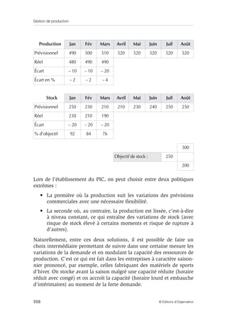 Gestion de production
228 © Éditions d’Organisation
Lors de l’établissement du PIC, on peut choisir entre deux politiques
extrêmes :
• La première où la production suit les variations des prévisions
commerciales avec une nécessaire ﬂexibilité.
• La seconde où, au contraire, la production est lissée, c’est-à-dire
à niveau constant, ce qui entraîne des variations de stock (avec
risque de stock élevé à certains moments et risque de rupture à
d’autres).
Naturellement, entre ces deux solutions, il est possible de faire un
choix intermédiaire permettant de suivre dans une certaine mesure les
variations de la demande et en modulant la capacité des ressources de
production. C’est ce qui est fait dans les entreprises à caractère saison-
nier prononcé, par exemple, celles fabriquant des matériels de sports
d’hiver. On stocke avant la saison malgré une capacité réduite (horaire
réduit avec congé) et on accroît la capacité (horaire lourd et embauche
d’intérimaires) au moment de la forte demande.
Production Jan Fév Mars Avril Mai Juin Juil Août
Prévisionnel 490 500 510 520 520 520 520 520
Réel 480 490 490
Écart – 10 – 10 – 20
Écart en % – 2 – 2 – 4
Stock Jan Fév Mars Avril Mai Juin Juil Août
Prévisionnel 250 230 210 210 230 240 250 250
Réel 230 210 190
Écart – 20 – 20 – 20
% d’objectif 92 84 76
300
Objectif de stock : 250
200
 