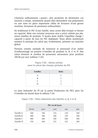 Gestion de production
230 © Éditions d’Organisation
L’horizon sufﬁsamment « grand » doit permettre de déclencher ces
mesures à temps, notamment quand elles demandent une préparation
ou une mise en place importante (délai de livraison d’une grosse
machine, formation de personnes embauchées).
En établissant le PIC d’une famille, nous avons déjà évoqué ce besoin
en capacité. Mais une certaine ressource sera a priori utilisée par plu-
sieurs familles de produits. Il faudra donc établir l’équilibre charge /
capacité à partir de tous les PIC impliqués. Nous allons maintenant
montrer le principe du calcul qui, évidemment, présente un caractère
global.
Prenons comme exemple de ressource le personnel d’un atelier
d’emboutissage où passent 4 familles de produits A, B, C et D. Des
ratios donnent le nombre de personnes nécessaires pour produire
100 k€ par jour (tableau 7.23).
Figure 7.23 – Ratios utilisés
pour le calcul des charges globales du PIC
Le plan industriel (le PI est la partie Production du PIC) pour les
4 familles est donné dans le tableau 7.24.
Figure 7.24 – Plans industriels des familles A, B, C et D
Familles Ratio
A
B
C
D
5
2
3
2
PIC (en k€/jour)
février mars avril mai juin
Famille A
Famille B
Famille C
Famille D
200
400
400
250
180
300
400
200
210
200
500
225
230
250
600
225
200
200
500
200
 