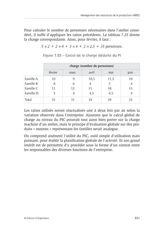 Management des ressources de la production (MRP2)
231© Éditions d’Organisation
Pour calculer le nombre de personnes nécessaires dans l’atelier consi-
déré, il sufﬁt d’appliquer les ratios précédents. Le tableau 7.25 donne
la charge correspondante. Ainsi, pour février, il faut :
5 × 2 + 2 × 4 + 3 × 4 + 2 × 2,5 = 35 personnes.
Figure 7.25 – Calcul de la charge déduite du PI
Les ratios utilisés seront réactualisés une à deux fois par an selon la
variation observée dans l’entreprise. Ajoutons que le calcul global de
charge au niveau du PIC pourrait tout aussi bien porter sur la charge
machine d’un atelier, mais le principe d’évaluation globale sur des pro-
duits « moyens » représentant les familles serait analogue.
On comprend aisément l’utilité du PIC, outil simple d’utilisation mais
puissant, pour établir la planiﬁcation globale de l’activité. Et son grand
intérêt est de permettre d’y procéder sous la forme d’un contrat entre
les responsables des diverses fonctions de l’entreprise.
charge (nombre de personnes)
février mars avril mai juin
Famille A
Famille B
Famille C
Famille D
10
8
12
5
9
6
12
4
10,5
4
15
4,5
11,5
5
18
4,5
10
4
15
4
Total 35 31 34 39 33
 
