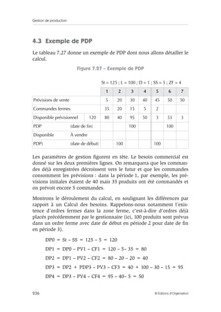 Gestion de production
236 © Éditions d’Organisation
4.3 Exemple de PDP
Le tableau 7.27 donne un exemple de PDP dont nous allons détailler le
calcul.
Figure 7.27 – Exemple de PDP
Les paramètres de gestion ﬁgurent en tête. Le besoin commercial est
donné sur les deux premières lignes. On remarquera que les comman-
des déjà enregistrées décroissent vers le futur et que les commandes
consomment les prévisions : dans la période 1, par exemple, les pré-
visions initiales étaient de 40 mais 35 produits ont été commandés et
on prévoit encore 5 commandes.
Montrons le déroulement du calcul, en soulignant les différences par
rapport à un Calcul des besoins. Rappelons-nous notamment l’exis-
tence d’ordres fermes dans la zone ferme, c’est-à-dire d’ordres déjà
placés précédemment par le gestionnaire (ici, 100 produits sont prévus
dans un ordre ferme avec date de début en période 2 pour date de ﬁn
en période 3).
DP0 = St – SS = 125 – 5 = 120
DP1 = DP0 – PV1 – CF1 = 120 – 5– 35 = 80
DP2 = DP1 – PV2 – CF2 = 80 – 20 – 20 = 40
DP3 = DP2 + PDP3 – PV3 – CF3 = 40 + 100 – 30 – 15 = 95
DP4 = DP3 – PV4 – CF4 = 95 – 40– 5 = 50
St = 125 ; L = 100 ; D = 1 ; SS = 5 ; ZF = 4
1 2 3 4 5 6 7
Prévisions de vente 5 20 30 40 45 50 50
Commandes fermes 35 20 15 5 2
Disponible prévisionnel 120 80 40 95 50 3 53 3
PDP (date de ﬁn) 100 100
Disponible À vendre
PDP) (date de début) 100 100
 