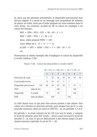 Management des ressources de la production (MRP2)
237© Éditions d’Organisation
Si, dans une des périodes précédentes, le disponible prévisionnel était
devenu négatif, il y aurait eu un message avec proposition de solution
de placer un ordre, mais pas d’ordre proposé car nous sommes dans la
zone ferme. Au contraire, au-delà de ZF, le calcul est analogue à un
calcul des besoins :
DP5 = DP4 – PV5 – CF5 = 50 – 45 – 2 = 3
DP6 = DP5 – PV6 = 3 – 50 < 0
donc, ordre proposé PDP6 = 100
(avec début en 6 – D = 6 – 1 = 5)
et DP6 = DP5 + PDP6 – PV6 = 3 + 100 – 50 = 53
etc.
Poursuivons le même exemple aﬁn d’expliquer le calcul du disponible
à vendre (tableau 7.28).
Figure 7.28 – Calcul du disponible à vendre (DAV)
Le DAV donne tout ce qui peut être encore promis à des clients. Une
valeur est à donner en première période, puis chaque fois qu’il y a une
nouvelle ressource, donc un ordre en PDP Fin : ici, en périodes 1,3 et 6.
En période 1, le stock existant est de 125 (car tout le stock, y compris
le stock de sécurité, peut être vendu... sinon à quoi servirait le stock de
sécurité ?) ; or, tout ce qui est déjà promis à des clients jusqu’à la pro-
chaine ressource (période 3) est de 35 + 20.
St = 125 ; L = 100 ; D = 1 ; SS = 5 ; ZF = 4
1 2 3 4 5 6 7
Prévisions de vente 5 20 30 40 45 50 50
Commandes fermes 35 20 15 5 2
Disponible prévisionnel 120 80 40 95 50 3 53 3
PDP (date de ﬁn) 100 100
Disponible À vendre 70 78 100
PDP (date de début) 100 100
 
