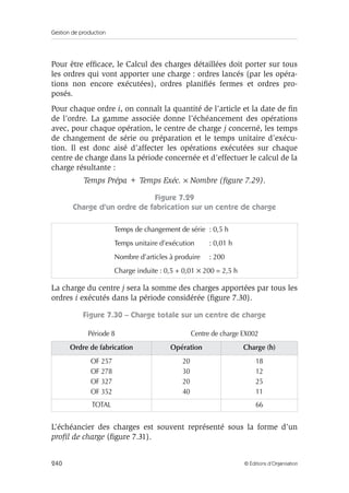 Gestion de production
240 © Éditions d’Organisation
Pour être efﬁcace, le Calcul des charges détaillées doit porter sur tous
les ordres qui vont apporter une charge : ordres lancés (par les opéra-
tions non encore exécutées), ordres planiﬁés fermes et ordres pro-
posés.
Pour chaque ordre i, on connaît la quantité de l’article et la date de ﬁn
de l’ordre. La gamme associée donne l’échéancement des opérations
avec, pour chaque opération, le centre de charge j concerné, les temps
de changement de série ou préparation et le temps unitaire d’exécu-
tion. Il est donc aisé d’affecter les opérations exécutées sur chaque
centre de charge dans la période concernée et d’effectuer le calcul de la
charge résultante :
Temps Prépa + Temps Exéc. × Nombre (ﬁgure 7.29).
Figure 7.29
Charge d’un ordre de fabrication sur un centre de charge
La charge du centre j sera la somme des charges apportées par tous les
ordres i exécutés dans la période considérée (ﬁgure 7.30).
Figure 7.30 – Charge totale sur un centre de charge
L’échéancier des charges est souvent représenté sous la forme d’un
proﬁl de charge (ﬁgure 7.31).
Temps de changement de série : 0,5 h
Temps unitaire d’exécution : 0,01 h
Nombre d’articles à produire : 200
Charge induite : 0,5 + 0,01 × 200 = 2,5 h
Période 8 Centre de charge EX002
Ordre de fabrication Opération Charge (h)
OF 257
OF 278
OF 327
OF 352
20
30
20
40
18
12
25
11
TOTAL 66
 