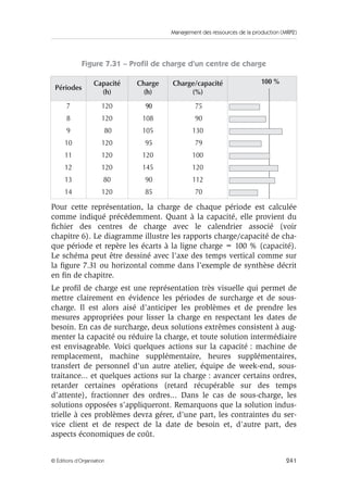 Management des ressources de la production (MRP2)
241© Éditions d’Organisation
Figure 7.31 – Proﬁl de charge d’un centre de charge
Pour cette représentation, la charge de chaque période est calculée
comme indiqué précédemment. Quant à la capacité, elle provient du
ﬁchier des centres de charge avec le calendrier associé (voir
chapitre 6). Le diagramme illustre les rapports charge/capacité de cha-
que période et repère les écarts à la ligne charge = 100 % (capacité).
Le schéma peut être dessiné avec l’axe des temps vertical comme sur
la ﬁgure 7.31 ou horizontal comme dans l’exemple de synthèse décrit
en ﬁn de chapitre.
Le proﬁl de charge est une représentation très visuelle qui permet de
mettre clairement en évidence les périodes de surcharge et de sous-
charge. Il est alors aisé d’anticiper les problèmes et de prendre les
mesures appropriées pour lisser la charge en respectant les dates de
besoin. En cas de surcharge, deux solutions extrêmes consistent à aug-
menter la capacité ou réduire la charge, et toute solution intermédiaire
est envisageable. Voici quelques actions sur la capacité : machine de
remplacement, machine supplémentaire, heures supplémentaires,
transfert de personnel d’un autre atelier, équipe de week-end, sous-
traitance... et quelques actions sur la charge : avancer certains ordres,
retarder certaines opérations (retard récupérable sur des temps
d’attente), fractionner des ordres... Dans le cas de sous-charge, les
solutions opposées s’appliqueront. Remarquons que la solution indus-
trielle à ces problèmes devra gérer, d’une part, les contraintes du ser-
vice client et de respect de la date de besoin et, d’autre part, des
aspects économiques de coût.
Périodes
Capacité
(h)
Charge
(h)
Charge/capacité
(%)
100 %
7 120 90 75
8 120 108 90
9 80 105 130
10 120 95 79
11 120 120 100
12 120 145 120
13 80 90 112
14 120 85 70
 
