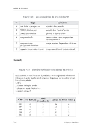 Gestion de production
244 © Éditions d’Organisation
Figure 7.32 – Quelques règles de priorité des OF
Exemple
Figure 7.33 – Exemple d’utilisation des règles de priorité
N˚ Règle Explication
1 date de ﬁn la plus proche date ﬁn– date actuelle
2 FIFO (ﬁrst in ﬁrst out) priorité dans l’ordre d’arrivée
3 LIFO (last in ﬁrst out) priorité au dernier arrivé
4 marge minimale (temps restant – temps opératoires
restants) minimal
5 marge moyenne
par opération minimale
marge /nombre d’opérations minimale
6 rapport critique (ratio critique) temps restant /travail restant minimal
Nous sommes le jour 50 devant le poste T907 et on dispose des informations
indiquées ci-après. Quelle sera la séquence de passage sur le poste si on suit
les règles de priorité ?
1. FIFO ;
2. date de ﬁn la plus proche ;
3. plus court temps d’exécution ;
4. rapport critique ?
N° OF Jour d’arrivée
Temps
d’exécution (h)
Date de ﬁn Travail restant (j)
101
127
243
204
125
42
45
44
49
50
5
3
2
4
1
56
53
51
52
55
4
3
2
3
2
 