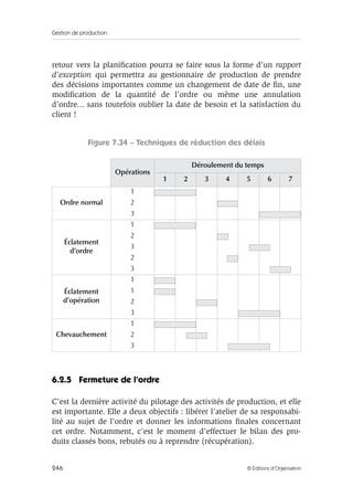 Gestion de production
246 © Éditions d’Organisation
retour vers la planiﬁcation pourra se faire sous la forme d’un rapport
d’exception qui permettra au gestionnaire de production de prendre
des décisions importantes comme un changement de date de ﬁn, une
modiﬁcation de la quantité de l’ordre ou même une annulation
d’ordre... sans toutefois oublier la date de besoin et la satisfaction du
client !
Figure 7.34 – Techniques de réduction des délais
6.2.5 Fermeture de l’ordre
C’est la dernière activité du pilotage des activités de production, et elle
est importante. Elle a deux objectifs : libérer l’atelier de sa responsabi-
lité au sujet de l’ordre et donner les informations ﬁnales concernant
cet ordre. Notamment, c’est le moment d’effectuer le bilan des pro-
duits classés bons, rebutés ou à reprendre (récupération).
Opérations
Déroulement du temps
1 2 3 4 5 6 7
Ordre normal
1
2
3
Éclatement
d’ordre
1
2
3
2
3
Éclatement
d’opération
1
1
2
3
Chevauchement
1
2
3
 