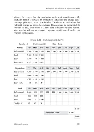 Management des ressources de la production (MRP2)
251© Éditions d’Organisation
visions de ventes des six prochains mois sont mentionnées. On
souhaite déﬁnir le niveau de production induisant une charge cons-
tante qui permettra, pour cette famille, d’atteindre au mois d’octobre
l’objectif normal de stock. Les valeurs déjà connues au moment de la
réunion du PIC, c’est-à-dire le 2 mai, sont indiquées en texte normal,
alors que les valeurs approuvées, calculées ou décidées lors de cette
réunion sont en gras.
Figure 7.38 – Établissement du PIC
Famille : A Unité : quantité Date : 2 mai
Ventes Fév Mars Avril Mai Juin Juil Août Sept Oct
Prévisionnel 7 100 7 300 7 300 7 300 7 100 7 100 7 300 7 300 7 100
Réel 7 400 7 200 7 400
Écart + 300 – 100 + 100
Écart en % + 4,2 – 1,4 + 1,4
Production Fév Mars Avril Mai Juin Juil Août Sept Oct
Prévisionnel 7 300 7 300 7 300 7 300 7 300 7 300 7 300 7 300 7 300
Réel 7 000 7 200 7 200
Écart – 300 – 100 – 100
Écart en % – 4,1 – 1,4 – 1,4
Stock Fév Mars Avril Mai Juin Juil Août Sept Oct
Prévisionnel 1 400 800 800 600 800 1 000 1 000 1 000 1 200
Réel 800 800 600
Écart – 600 0 – 200
% objectif 67 67 50
1 400
Objectif de stock : 1 200
1 000
 