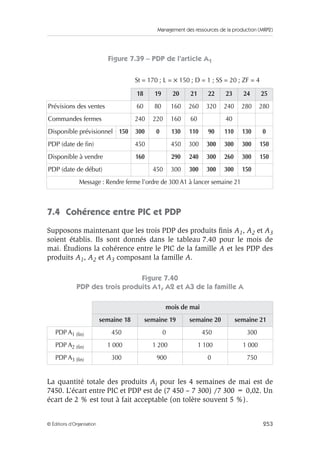 Management des ressources de la production (MRP2)
253© Éditions d’Organisation
Figure 7.39 – PDP de l’article A1
7.4 Cohérence entre PIC et PDP
Supposons maintenant que les trois PDP des produits ﬁnis A1, A2 et A3
soient établis. Ils sont donnés dans le tableau 7.40 pour le mois de
mai. Étudions la cohérence entre le PIC de la famille A et les PDP des
produits A1, A2 et A3 composant la famille A.
Figure 7.40
PDP des trois produits A1, A2 et A3 de la famille A
La quantité totale des produits Ai pour les 4 semaines de mai est de
7450. L’écart entre PIC et PDP est de (7 450 – 7 300) /7 300 = 0,02. Un
écart de 2 % est tout à fait acceptable (on tolère souvent 5 %).
St = 170 ; L = × 150 ; D = 1 ; SS = 20 ; ZF = 4
18 19 20 21 22 23 24 25
Prévisions des ventes 60 80 160 260 320 240 280 280
Commandes fermes 240 220 160 60 40
Disponible prévisionnel 150 300 0 130 110 90 110 130 0
PDP (date de ﬁn) 450 450 300 300 300 300 150
Disponible à vendre 160 290 240 300 260 300 150
PDP (date de début) 450 300 300 300 300 150
Message : Rendre ferme l’ordre de 300 A1 à lancer semaine 21
mois de mai
semaine 18 semaine 19 semaine 20 semaine 21
PDP A1 (ﬁn) 450 0 450 300
PDP A2 (ﬁn) 1 000 1 200 1 100 1 000
PDP A3 (ﬁn) 300 900 0 750
 