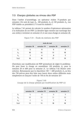 Gestion de production
254 © Éditions d’Organisation
7.5 Charges globales au niveau des PDP
Dans l’atelier d’assemblage, un opérateur réalise 75 produits par
semaine s’ils sont de type A1, 100 produits A2 et 150 produits A3. Les
PDP établis au précédent § 7.4 sont-ils réalistes ?
Le tableau 7.41 permet de calculer le nombre d’opérateurs nécessaires
à la réalisation de ces PDP. La dernière ligne montre une surcharge due
aux ordres à terminer en semaine 21 et une sous-charge en semaine 20.
Figure 7.41 – Étude du réalisme des PDP
Cherchons une modiﬁcation de PDP permettant de régler le problème.
On peut lisser la charge en assemblant 150 produits A3 pour la
semaine 20 et 600 pour la semaine 21. Le tableau 7.42 illustre cette
solution. Remarquons que la répartition 150 + 600 produits A3 au lieu
des 750 prévus peut être faite sans lancer deux ordres différents mais
simplement en lançant l’ordre de 750 en ﬁn de semaine 20 !
Figure 7.42
Lissage de la charge globale par modiﬁcation du PDP A3
mois de mai
semaine 18 semaine 19 semaine 20 semaine 21
A1 6 0 6 4
A2 10 12 11 10
A3 2 6 0 5
Total 18 18 17 19
mois de mai
semaine 18 semaine 19 semaine 20 semaine 21
A1 6 0 6 4
A2 10 12 11 10
A3 2 6 1 4
Total 18 18 18 18
 