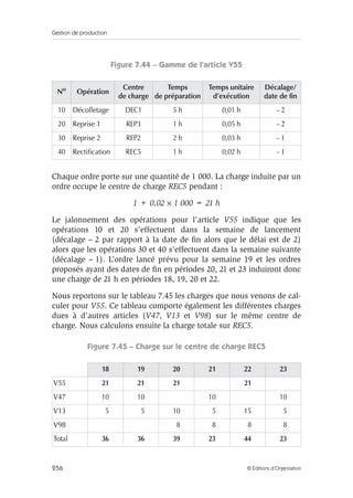 Gestion de production
256 © Éditions d’Organisation
Figure 7.44 – Gamme de l’article V55
Chaque ordre porte sur une quantité de 1 000. La charge induite par un
ordre occupe le centre de charge REC5 pendant :
1 + 0,02 × 1 000 = 21 h
Le jalonnement des opérations pour l’article V55 indique que les
opérations 10 et 20 s’effectuent dans la semaine de lancement
(décalage – 2 par rapport à la date de ﬁn alors que le délai est de 2)
alors que les opérations 30 et 40 s’effectuent dans la semaine suivante
(décalage – 1). L’ordre lancé prévu pour la semaine 19 et les ordres
proposés ayant des dates de ﬁn en périodes 20, 21 et 23 induiront donc
une charge de 21 h en périodes 18, 19, 20 et 22.
Nous reportons sur le tableau 7.45 les charges que nous venons de cal-
culer pour V55. Ce tableau comporte également les différentes charges
dues à d’autres articles (V47, V13 et V98) sur le même centre de
charge. Nous calculons ensuite la charge totale sur REC5.
Figure 7.45 – Charge sur le centre de charge REC5
No
Opération
Centre
de charge
Temps
de préparation
Temps unitaire
d’exécution
Décalage/
date de ﬁn
10 Décolletage DEC1 5 h 0,01 h – 2
20 Reprise 1 REP3 1 h 0,05 h – 2
30 Reprise 2 REP2 2 h 0,03 h – 1
40 Rectiﬁcation REC5 1 h 0,02 h – 1
18 19 20 21 22 23
V55 21 21 21 21
V47 10 10 10 10
V13 5 5 10 5 15 5
V98 8 8 8 8
Total 36 36 39 23 44 23
 