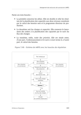 Management des ressources de la production (MRP2)
259© Éditions d’Organisation
Parmi ces trois boucles :
• La première concerne les délais. Elle est double et relie les résul-
tats de la planiﬁcation des capacités aux deux niveaux constitués
par le calcul des besoins nets et le programme directeur de pro-
duction.
• La deuxième suit les charges et capacités. Elle connecte le lance-
ment des ordres à la planiﬁcation des capacités par le suivi du
ﬂux des charges.
• La troisième, enﬁn, traite des priorités. Elle est située entre,
d’une part, l’ordonnancement et le suivi à court terme et, d’autre
part, le calcul des besoins.
Figure 7.48 – Schéma de MRP2 avec les boucles de régulation
Plan industriel
et commercial
Plan industriel
et commercial
Plan industriel
et commercial
non
oui
Programme directeur
de production
Calcul
des besoins nets
Calcul des charges
détaillées
Réaliste ?
Suivi et contrôle
du flux des charges
Priorité
et contrôle d'exécution
Plan stratégique
 