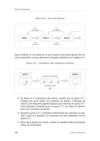 Gestion de production
266 © Éditions d’Organisation
Figure 8.2 – Flux des Kanban
Dans le détail, si l’on observe ce qui se passe entre deux postes de tra-
vail consécutifs, on peut observer la situation illustrée sur la ﬁgure 8.3.
Figure 8.3 – Circulation des étiquettes Kanban
• Le poste no 2 consomme des pièces usinées par le poste no 1.
Chaque fois qu’il utilise un container de pièces, il détache de
celui-ci une étiquette appelée Kanban qu’il renvoie au poste no 1.
Cette étiquette constitue pour le poste no 1 un ordre de fabrica-
tion d’un container de pièces.
• Quand le poste no 1 a terminé la fabrication du container, il atta-
che à celui-ci le Kanban. Le container est alors acheminé vers le
poste no 2.
• Entre deux postes de travail, circule un nombre déﬁni de Kanban
(donc de containers).
Flux
physique
Flux
des Kanban
Flux
physique
Flux
des Kanban
POSTE 1 POSTE 2 POSTE 3
Containers avec Kanban
Étiquette Kanban
K KK K
POSTE 1 POSTE 2
K
 